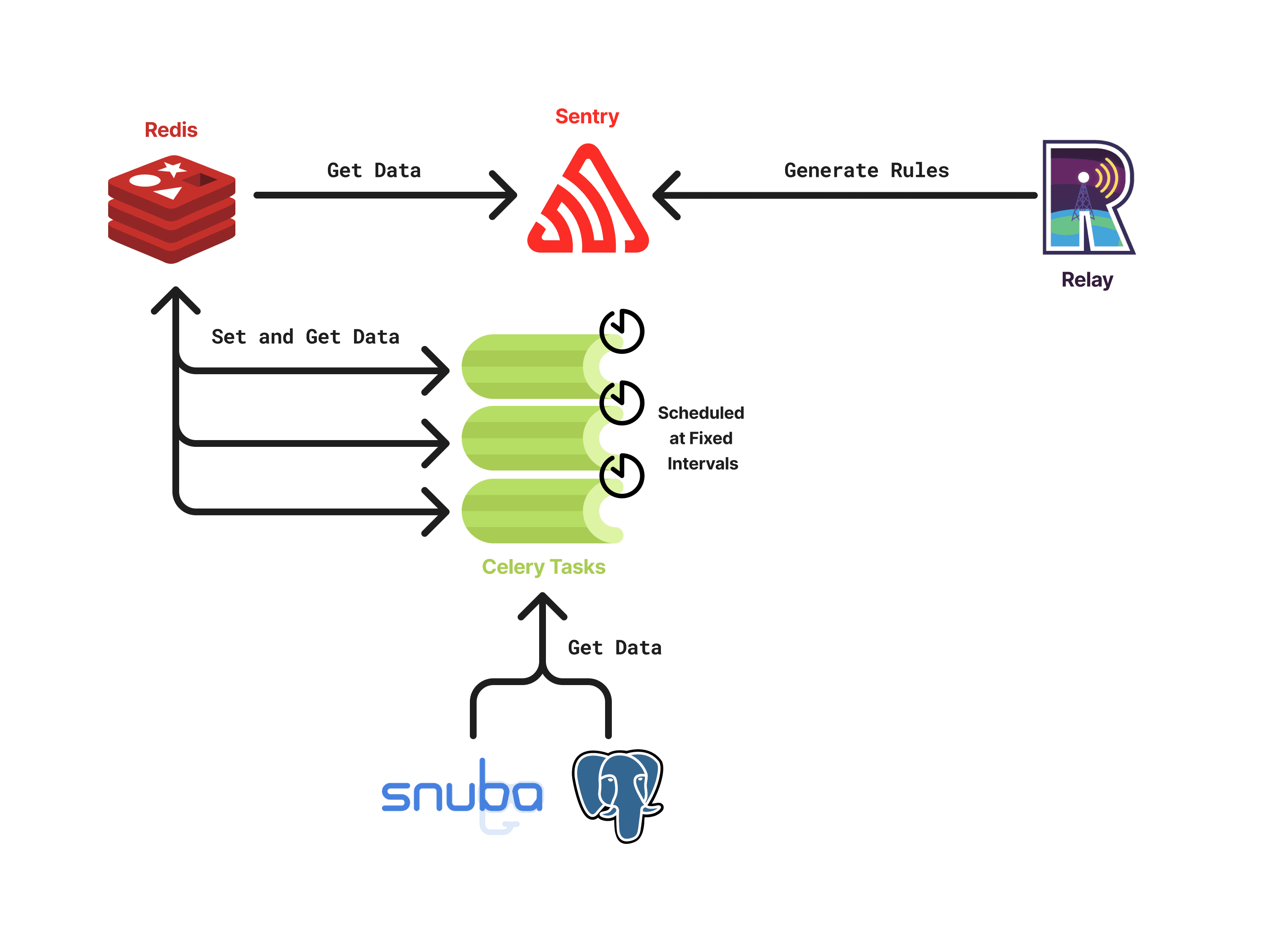 Usage of Celery Tasks for Asynchronous Processing